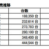 米国 年度販売推移