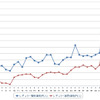 レギュラーガソリン実売価格（「e燃費」調べ）