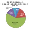 自家用車に関することで、増税後に使う金額は変わると思いますか？