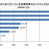 安全運転のために行っている自家用車のメンテナンスは何ですか？