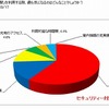 道の駅を利用する際、最も気になること