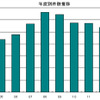 年度別件数推移