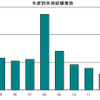 年度別負債総額推移