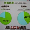 エネチャージは52万台販売