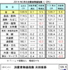3月のマレーシア消費者物価、前月比で0.1％アップ　