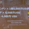経済効果は2億5千万ドルにも達する