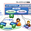 図2 端末間連携技術