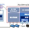図3 機器連携技術