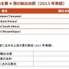 ビィ・フォアード、主要アフリカ4港の出荷台数