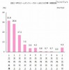 1人あたりの予算
