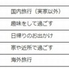 ゴールデンウイークの理想的な過ごし方ランキング