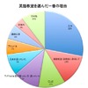 英語教室を選んだ一番の理由