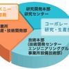 クラレの研究開発体制