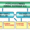 開発技術とその効果