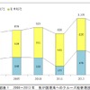 国土交通省、2013年のクルーズ動向調査を公表