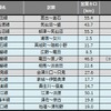 4月末時点での災害運休区間。3月末に比べ約64kmの大幅減だが、半分以上は岩泉線の廃止によるものだ。