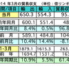 マレーシア3月の輸出、前年比8.4％の増加…対日輸出は0.9％減に