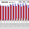 マレーシア3月の輸出、前年比8.4％の増加…対日輸出は0.9％減に