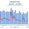 企業倒産月次推移