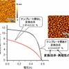 従来手法と今回開発した手法で作製した太陽電池の特性の比較