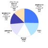 総合満足度を構成するファクター