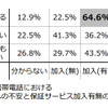 携帯電話における故障への不安と保証サービス加入有無の関係