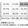 自動車における故障への不安と保証サービス加入有無の関係