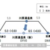 線路の切替により営業距離も変更。吾妻線全体では0.3km短くなるが、川原湯温泉駅から渋川方面へは0.6km長くなる。