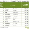 ブランド価値ランキング・トップ10