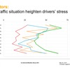 日本ではドライバーがストレスを感じる主たる原因として、交通量の増加、渋滞、ストップ＆ゴーの繰り返しがある