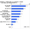 消費増税によって住宅購入計画にどのような影響を受けたか