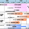 ウェアラブル端末と関連サービスのロードマップ