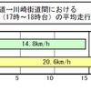 高架化前後の自動車平均走行速度。踏切の解消により渋滞が解消され、速度も約4割向上した。