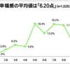幸福感の平均値は「6.20点」
