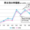 男女別の幸福感