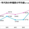 性・年代別の幸福度の平均値