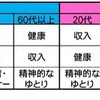 性・年代別に見た幸せのために必要なこと上位3位