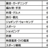 幸せな趣味ベスト10