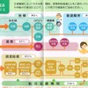 国交省パンフレット「交通事故にあったときは」事故直後の対応、医療、後遺障害、遺族、損害賠償と相談支援機関に分けて解説している