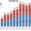 大手私鉄16社における暴力行為の発生件数の推移。6年連続で200件を超えた。