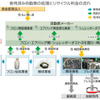使用済自動車の処理といサイクル料金の流れ