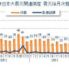 東日本大震災関連倒産 震災後月次推移