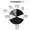 方面別国際線旅客（人）