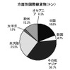 方面別国際線貨物（トン）