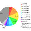 2014年夏のボーナス推定支給額