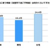 あなたが普段お風呂に使う時間（浴室内で過ごす時間）は何分くらいですか。／平日