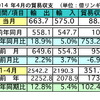 マレーシア4月の輸出、前年比18.9％の増加　対日輸出も16.5％増