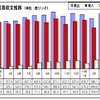 マレーシア4月の輸出、前年比18.9％の増加　対日輸出も16.5％増