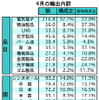 マレーシア4月の輸出、前年比18.9％の増加　対日輸出も16.5％増