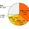 契約当事者の性別、年代別件数